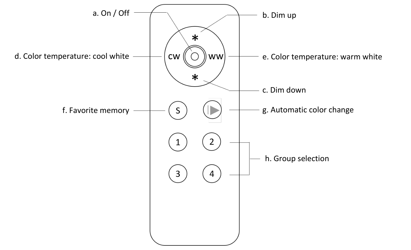 Zigbee remote control button layout